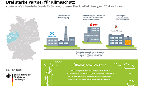 Gemeinsames Klimaschutz-Projekt: König-Brauerei, E.ON und thyssenkrupp Steel