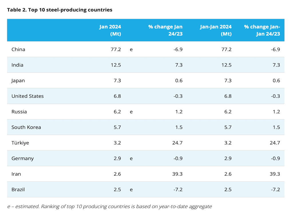 worldsteel figures: Top 10 steel-producing countries 2024
