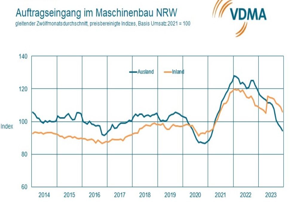 Maschinenbau NRW: negativer Jahresabschluss