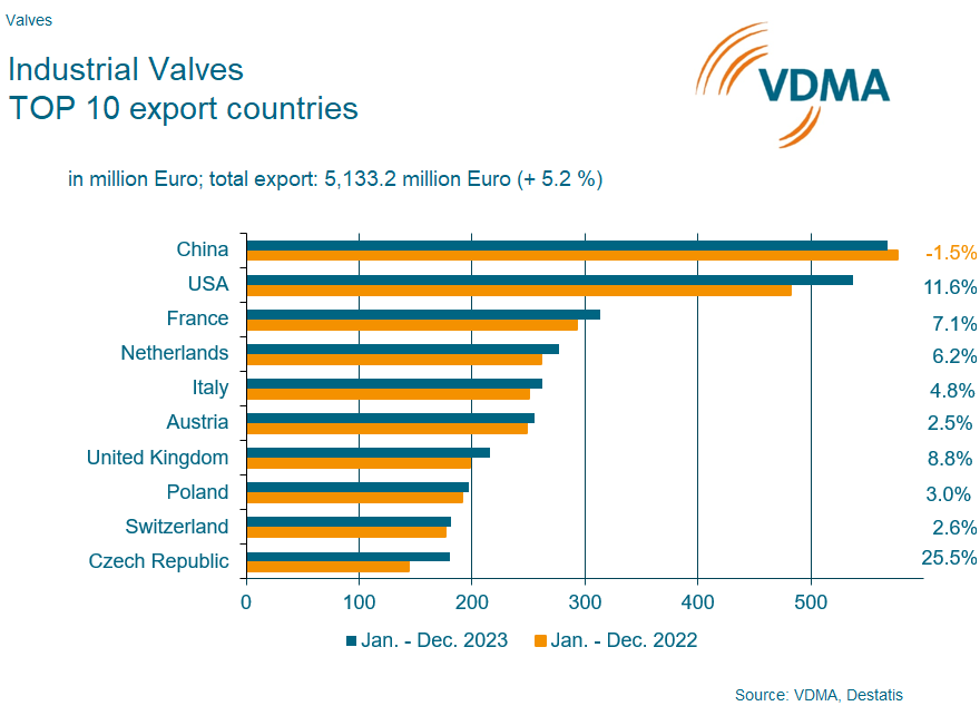VDMA: Industrial valve manufacturers feel slowing demand