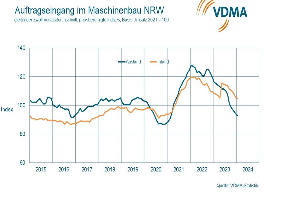 Zweistelliges Minus: Maschinenbau in NRW verzeichnet auch im Januar Auftragsrückgänge