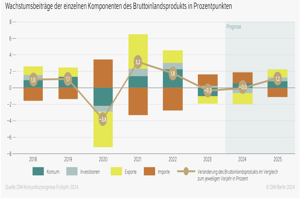 DIW Konjunkturprognose: Globales Wachstum, Deutschland schleppend
