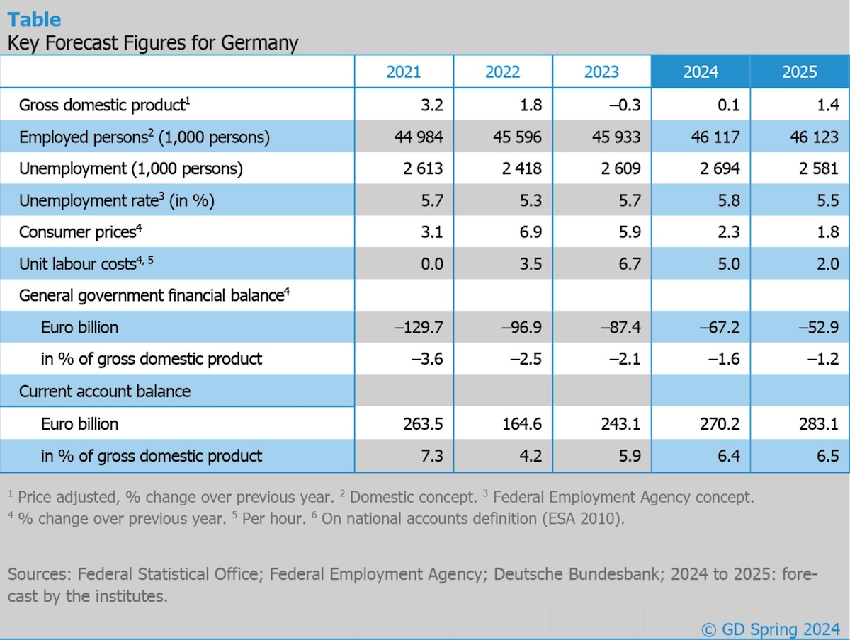 Key Forecast Figures Germany