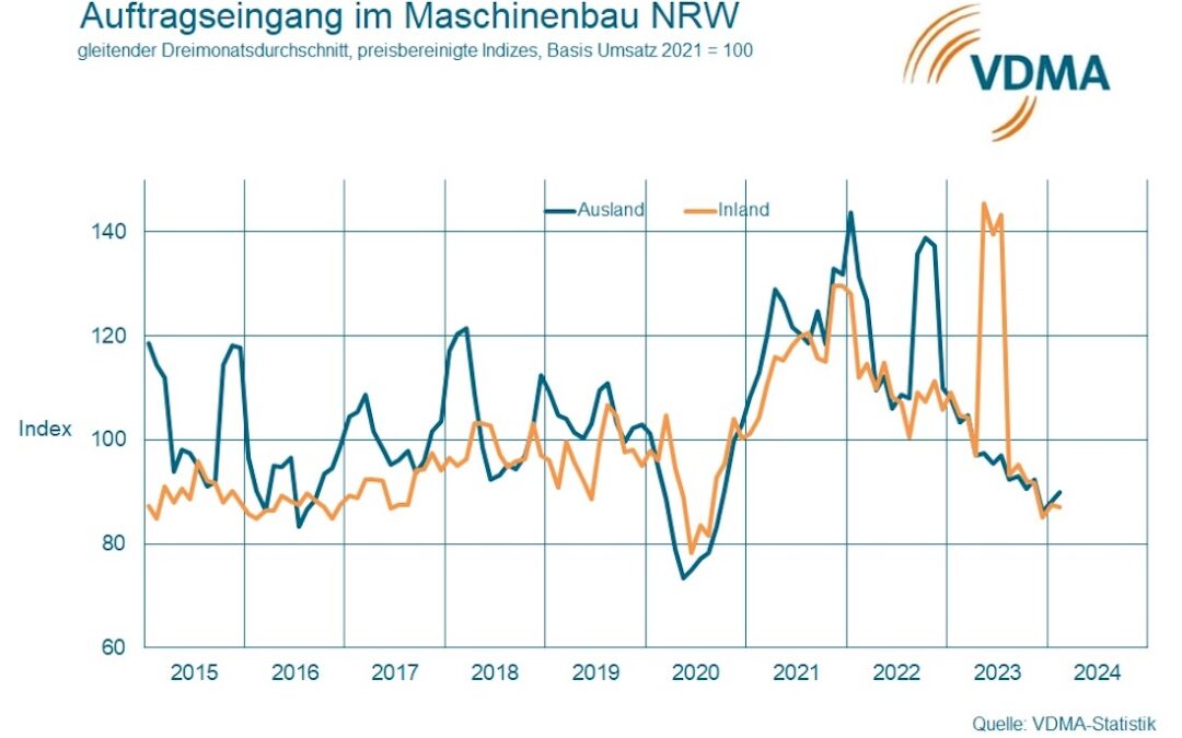 Maschinen- und Anlagenbau NRW: Leichtes Minus im Februar