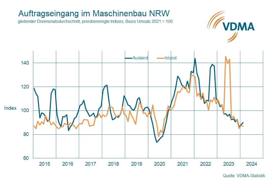 Maschinen- und Anlagenbau NRW verzeichnete ein leichtes Minus