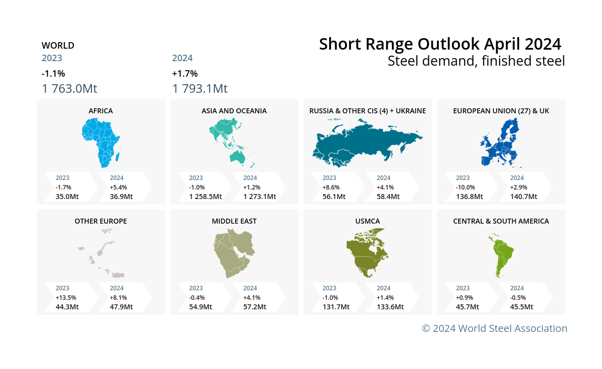 worldsteel short range outlook on steel demand, April 2024