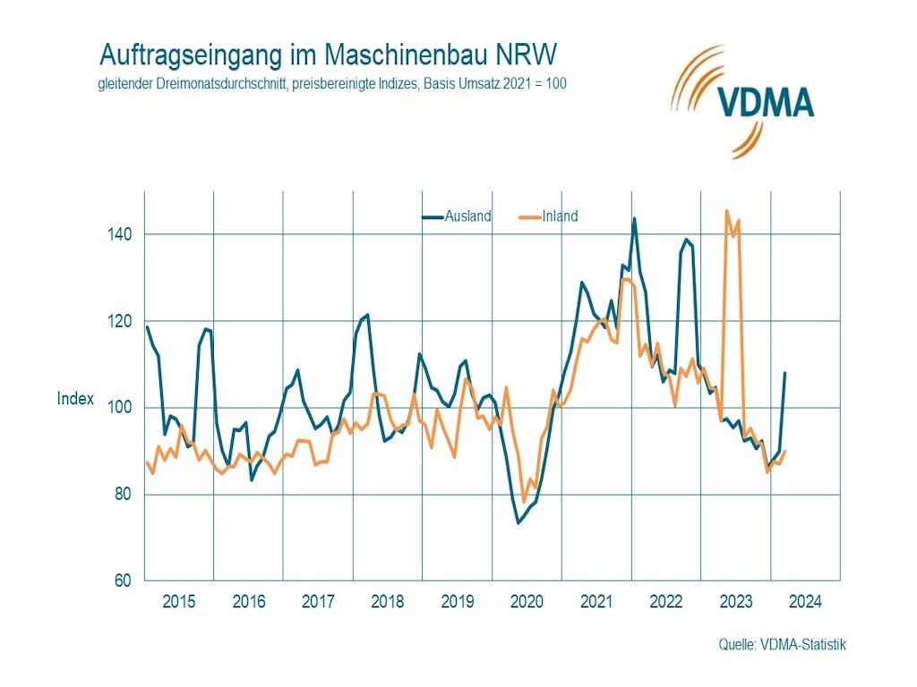 Aufträge NRW März 2024, gleitender Dreimonatsdurchschnitt